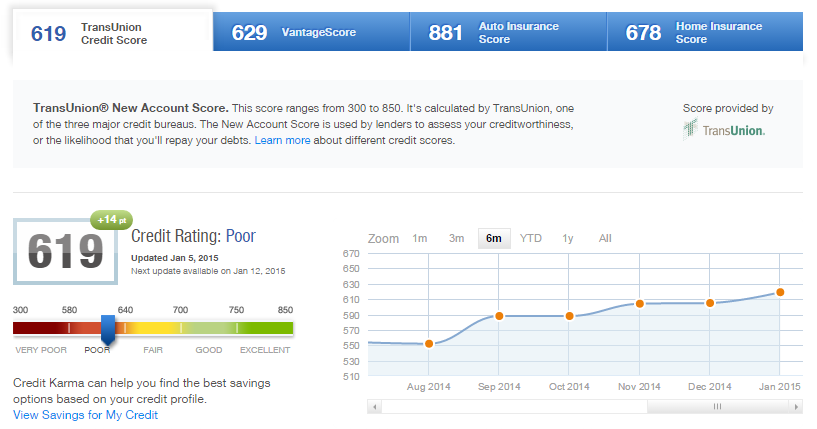 Score Increase from 550 to 619 in 6 months