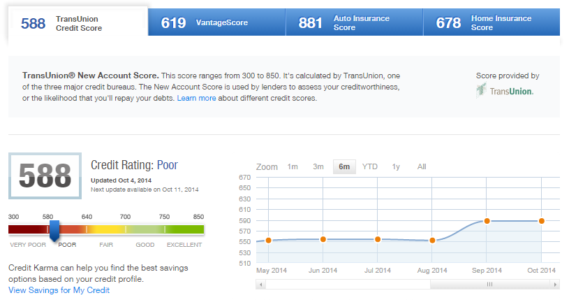 Score Improved to 588 screenshot from creditkarma
